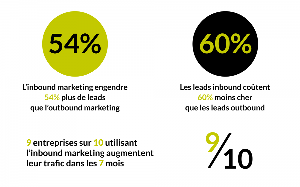 Le Digital Inbound marketing à la rencontre du consommateur-acteur