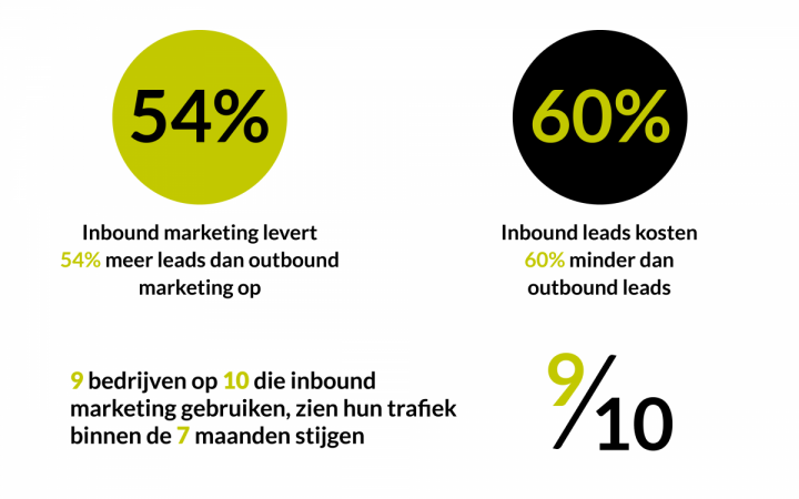 Digital Inbound Marketing op maat van de actieve consument