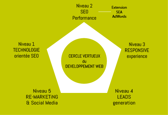 Developpement web
